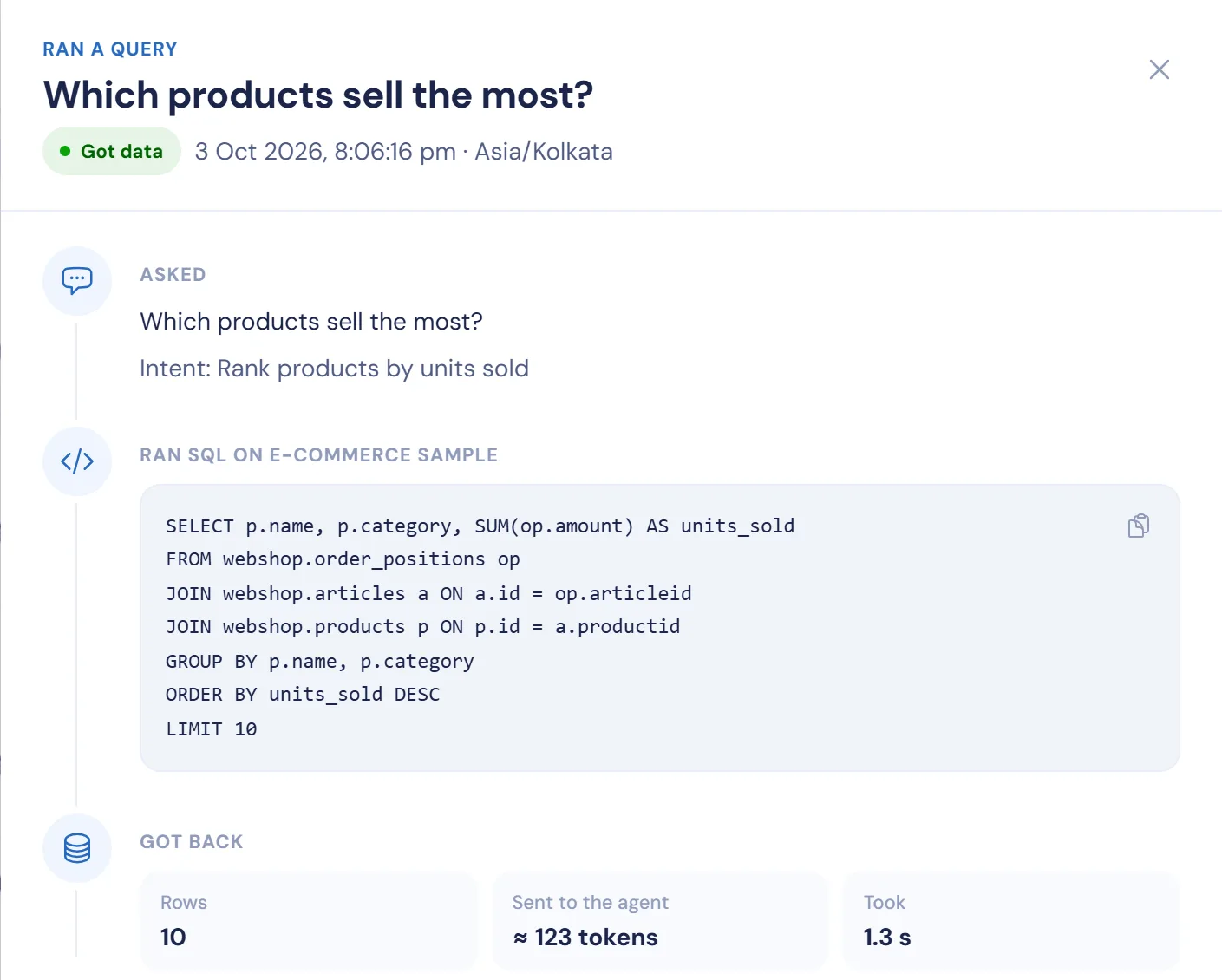 Datablare Audit page: the question “Which products sell the most?”, the SQL query that ran on the e-commerce sample, 10 rows returned in 1.3 seconds, asked from Claude Desktop by Priya Sharma.